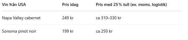 Vinpris USA tullar