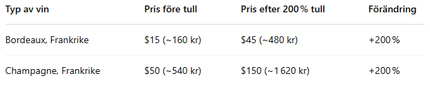 Vinpriser förändring USA
